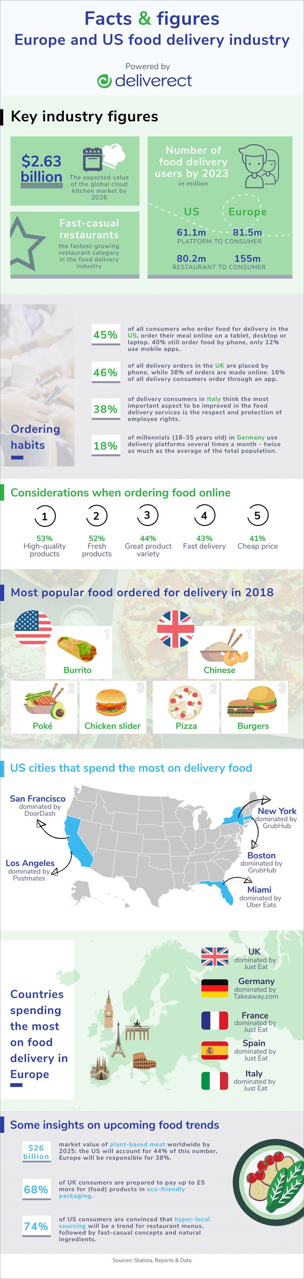 Facts & figures on the food delivery industry you simply must know
